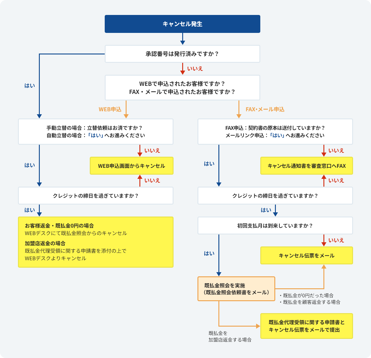 キャンセルフロー